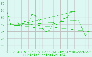 Courbe de l'humidit relative pour Petistraesk