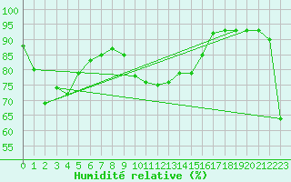 Courbe de l'humidit relative pour La Comella (And)