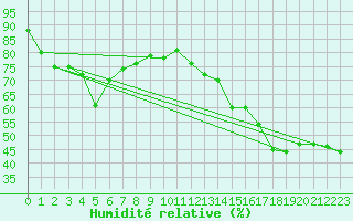 Courbe de l'humidit relative pour Feuerkogel