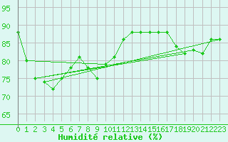 Courbe de l'humidit relative pour Herhet (Be)