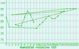 Courbe de l'humidit relative pour Tulloch Bridge
