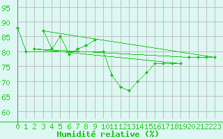 Courbe de l'humidit relative pour Boltigen