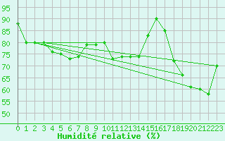 Courbe de l'humidit relative pour Puysegur Point Aws