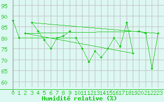 Courbe de l'humidit relative pour Scuol