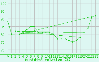 Courbe de l'humidit relative pour Bordes (64)