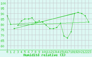 Courbe de l'humidit relative pour Saint-Dizier (52)