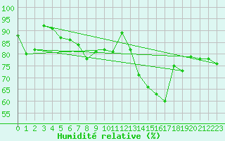 Courbe de l'humidit relative pour Reims-Prunay (51)