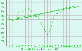 Courbe de l'humidit relative pour Pobra de Trives, San Mamede