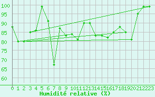 Courbe de l'humidit relative pour Ebnat-Kappel