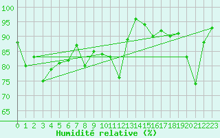 Courbe de l'humidit relative pour Moleson (Sw)