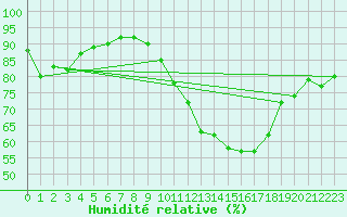 Courbe de l'humidit relative pour Florennes (Be)
