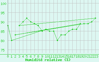 Courbe de l'humidit relative pour Geringswalde-Altgeri