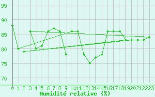 Courbe de l'humidit relative pour Bari
