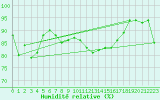 Courbe de l'humidit relative pour Amilly (45)