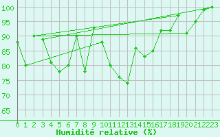 Courbe de l'humidit relative pour Corvatsch