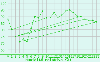 Courbe de l'humidit relative pour Nice (06)