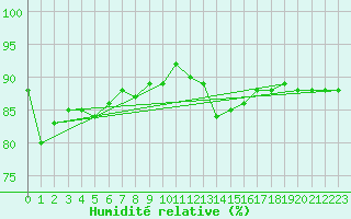 Courbe de l'humidit relative pour Saclas (91)