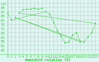 Courbe de l'humidit relative pour Le Mans (72)