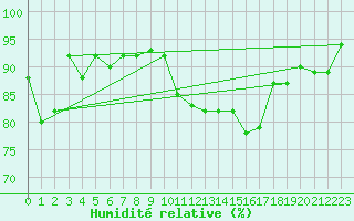 Courbe de l'humidit relative pour Saint-Antonin-du-Var (83)