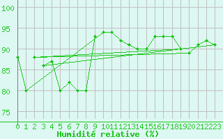 Courbe de l'humidit relative pour Nyon-Changins (Sw)