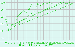 Courbe de l'humidit relative pour Lilienfeld / Sulzer