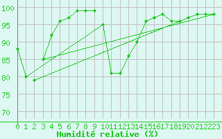 Courbe de l'humidit relative pour Herstmonceux (UK)