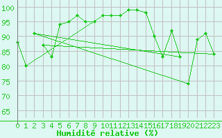 Courbe de l'humidit relative pour Quesnel Airport Auto