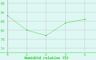 Courbe de l'humidit relative pour Langdon Bay