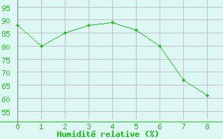 Courbe de l'humidit relative pour Wittenberg