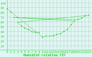 Courbe de l'humidit relative pour Rankki