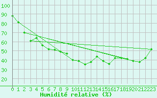 Courbe de l'humidit relative pour Cavalaire-sur-Mer (83)