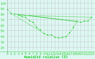 Courbe de l'humidit relative pour Utti Lentoportintie
