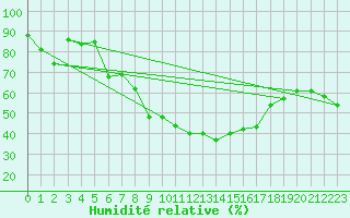 Courbe de l'humidit relative pour Chieming