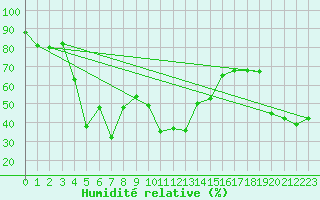 Courbe de l'humidit relative pour Napf (Sw)