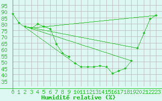 Courbe de l'humidit relative pour Fribourg / Posieux