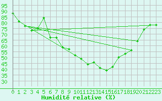 Courbe de l'humidit relative pour Wdenswil