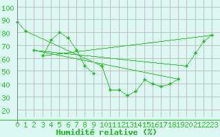 Courbe de l'humidit relative pour Campistrous (65)