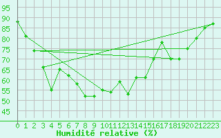 Courbe de l'humidit relative pour Cabo Vilan