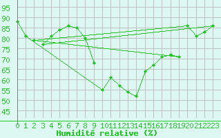 Courbe de l'humidit relative pour Cervera de Pisuerga