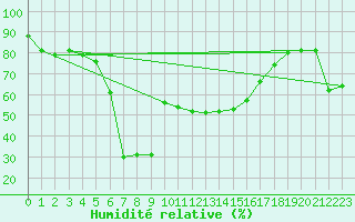 Courbe de l'humidit relative pour San Bernardino