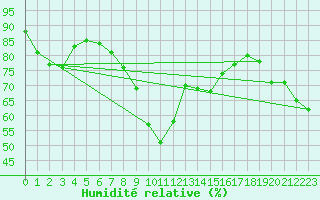 Courbe de l'humidit relative pour Ble - Binningen (Sw)