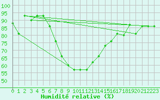 Courbe de l'humidit relative pour Elazig