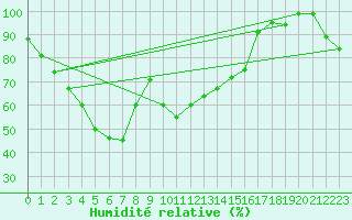 Courbe de l'humidit relative pour S. Giovanni Teatino