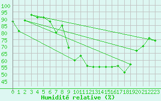 Courbe de l'humidit relative pour Ambert (63)