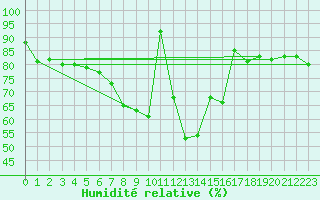 Courbe de l'humidit relative pour Kostelni Myslova