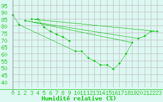 Courbe de l'humidit relative pour Stoetten