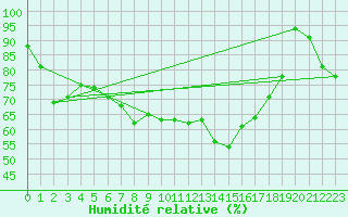 Courbe de l'humidit relative pour Hoogeveen Aws