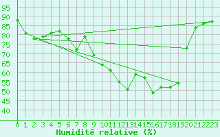 Courbe de l'humidit relative pour Cardinham