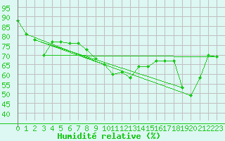 Courbe de l'humidit relative pour Toulon (83)