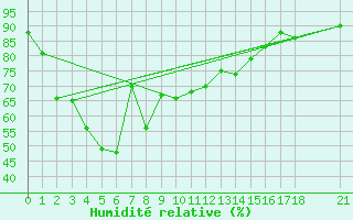 Courbe de l'humidit relative pour Tha Wang Pha